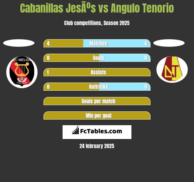 Cabanillas JesÃºs vs Angulo Tenorio h2h player stats