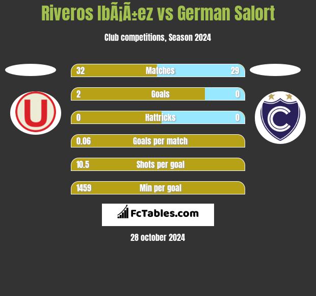 Riveros IbÃ¡Ã±ez vs German Salort h2h player stats