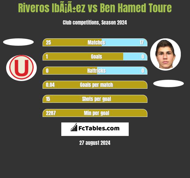 Riveros IbÃ¡Ã±ez vs Ben Hamed Toure h2h player stats