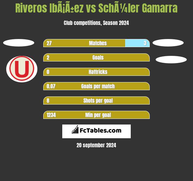 Riveros IbÃ¡Ã±ez vs SchÃ¼ler Gamarra h2h player stats