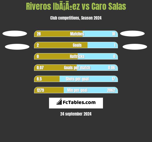 Riveros IbÃ¡Ã±ez vs Caro Salas h2h player stats