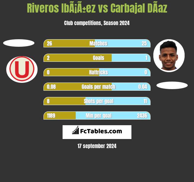 Riveros IbÃ¡Ã±ez vs Carbajal DÃ­az h2h player stats