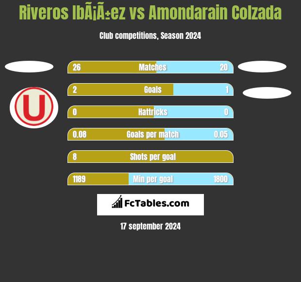 Riveros IbÃ¡Ã±ez vs Amondarain Colzada h2h player stats