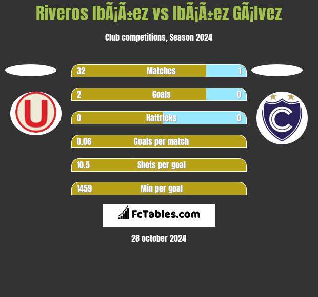 Riveros IbÃ¡Ã±ez vs IbÃ¡Ã±ez GÃ¡lvez h2h player stats