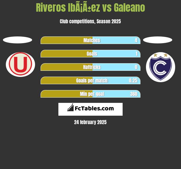 Riveros IbÃ¡Ã±ez vs Galeano h2h player stats