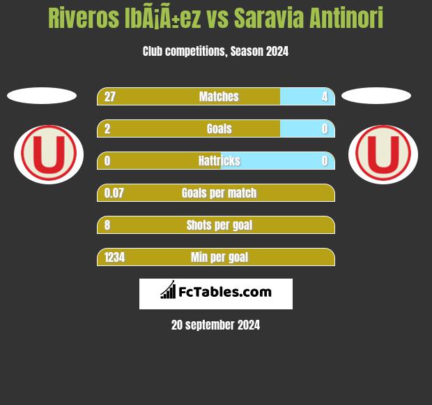 Riveros IbÃ¡Ã±ez vs Saravia Antinori h2h player stats