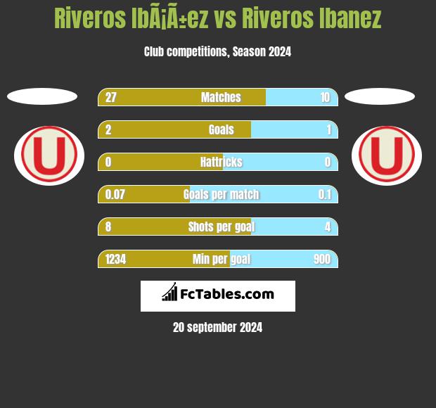 Riveros IbÃ¡Ã±ez vs Riveros Ibanez h2h player stats