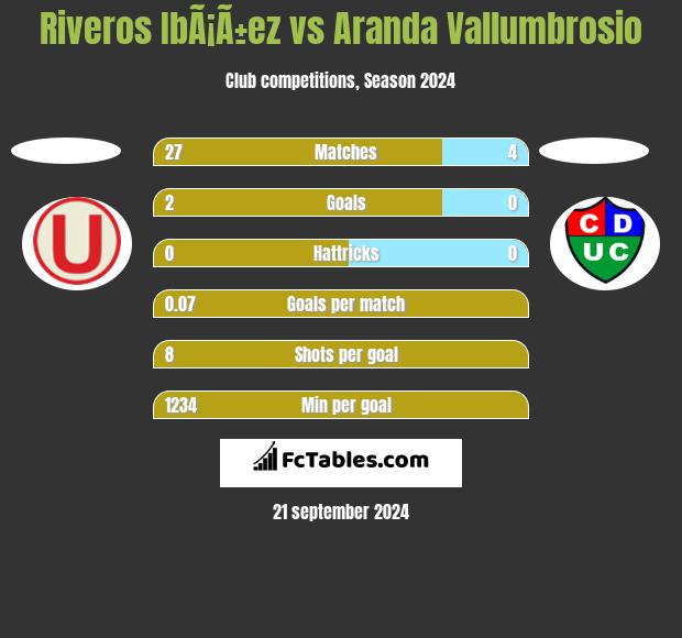 Riveros IbÃ¡Ã±ez vs Aranda Vallumbrosio h2h player stats