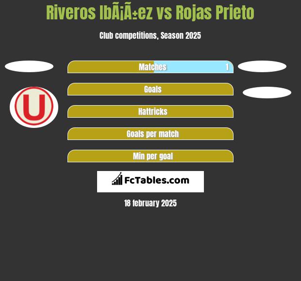 Riveros IbÃ¡Ã±ez vs Rojas Prieto h2h player stats