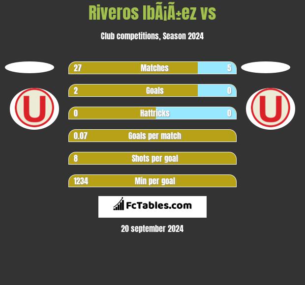 Riveros IbÃ¡Ã±ez vs  h2h player stats