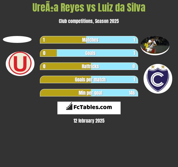 UreÃ±a Reyes vs Luiz da Silva h2h player stats