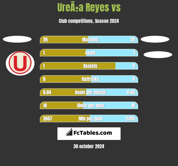 UreÃ±a Reyes vs  h2h player stats