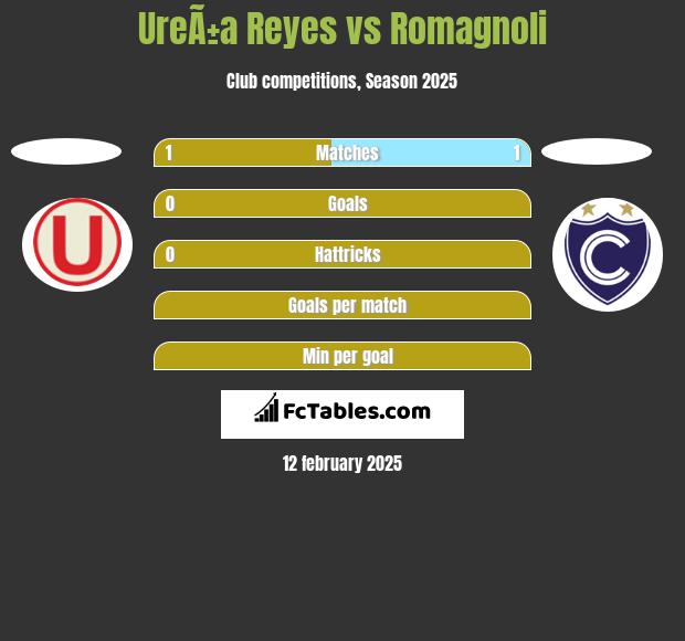 UreÃ±a Reyes vs Romagnoli h2h player stats