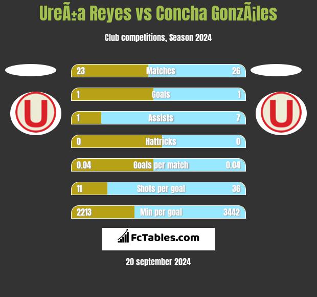 UreÃ±a Reyes vs Concha GonzÃ¡les h2h player stats