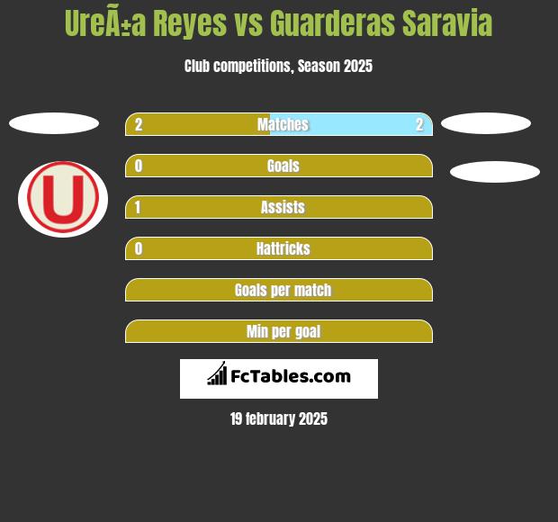 UreÃ±a Reyes vs Guarderas Saravia h2h player stats