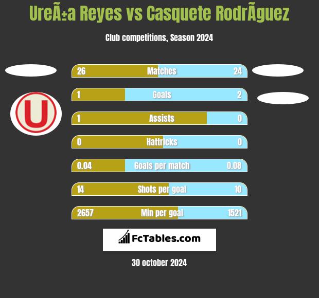 UreÃ±a Reyes vs Casquete RodrÃ­guez h2h player stats