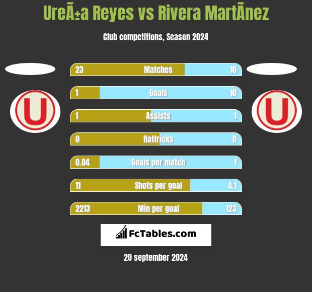 UreÃ±a Reyes vs Rivera MartÃ­nez h2h player stats