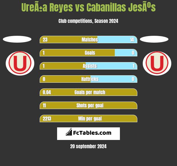 UreÃ±a Reyes vs Cabanillas JesÃºs h2h player stats