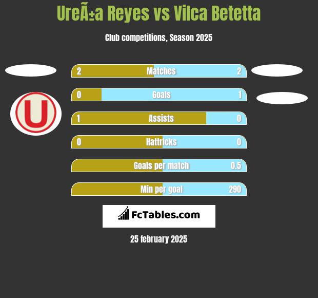 UreÃ±a Reyes vs Vilca Betetta h2h player stats