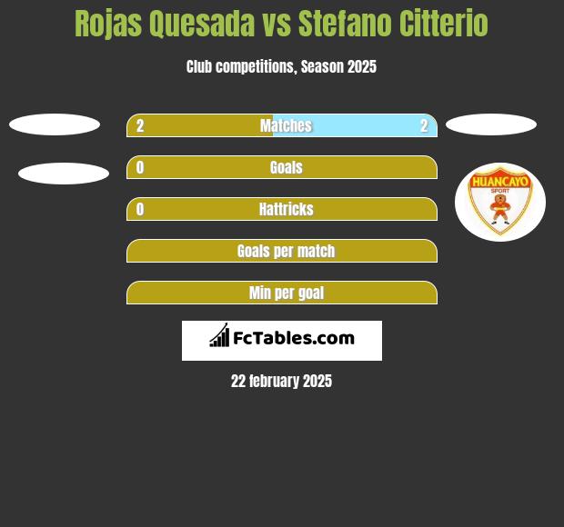 Rojas Quesada vs Stefano Citterio h2h player stats