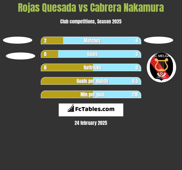 Rojas Quesada vs Cabrera Nakamura h2h player stats