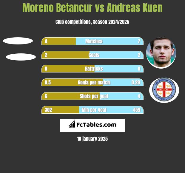 Moreno Betancur vs Andreas Kuen h2h player stats