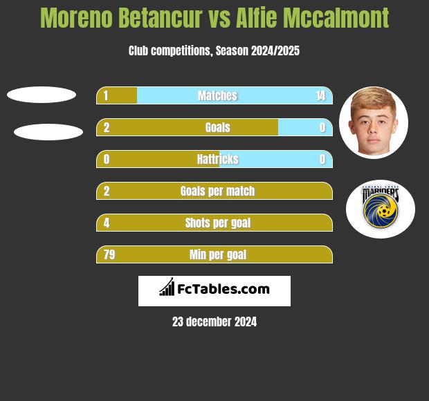 Moreno Betancur vs Alfie Mccalmont h2h player stats