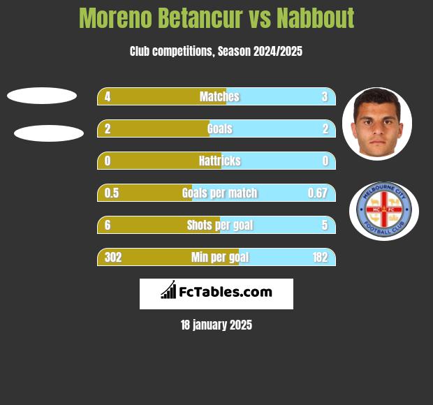 Moreno Betancur vs Nabbout h2h player stats