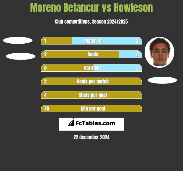 Moreno Betancur vs Howieson h2h player stats