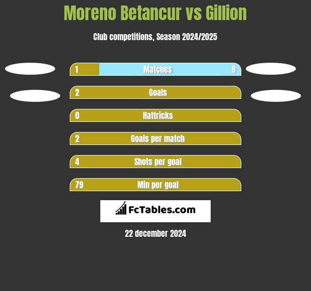 Moreno Betancur vs Gillion h2h player stats