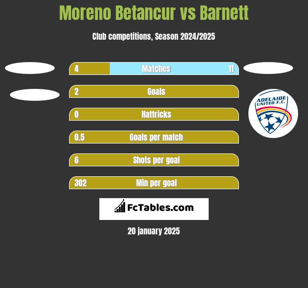 Moreno Betancur vs Barnett h2h player stats