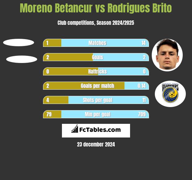 Moreno Betancur vs Rodrigues Brito h2h player stats