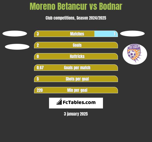 Moreno Betancur vs Bodnar h2h player stats