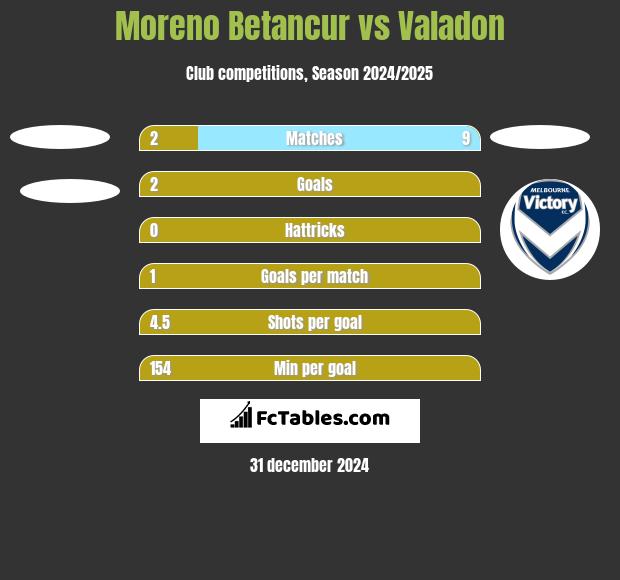 Moreno Betancur vs Valadon h2h player stats