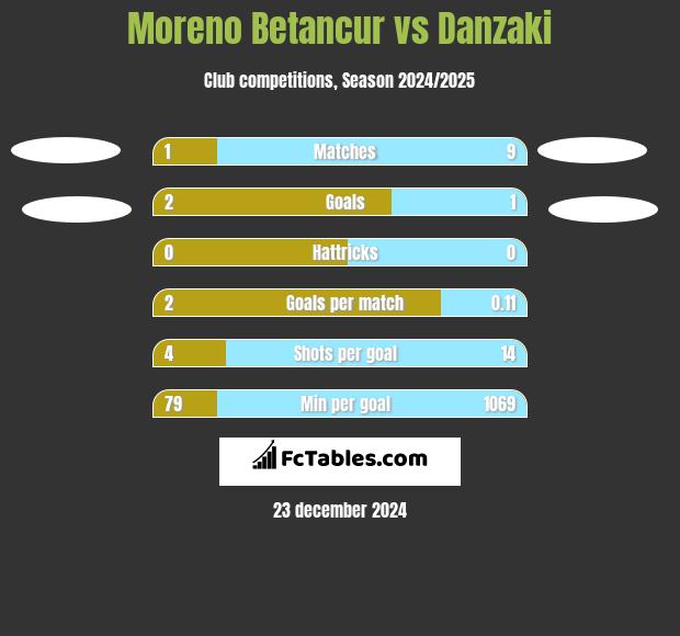 Moreno Betancur vs Danzaki h2h player stats