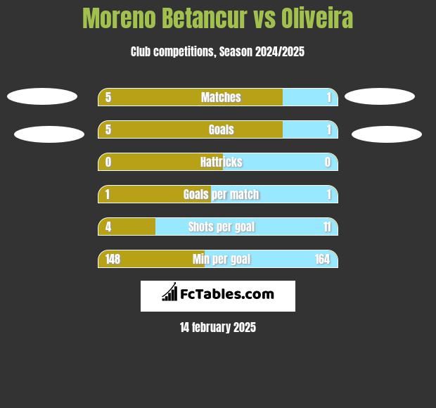 Moreno Betancur vs Oliveira h2h player stats