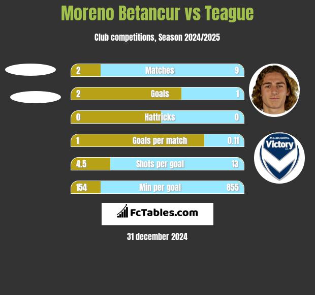 Moreno Betancur vs Teague h2h player stats