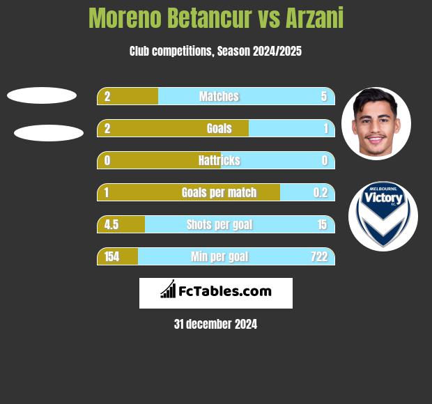 Moreno Betancur vs Arzani h2h player stats