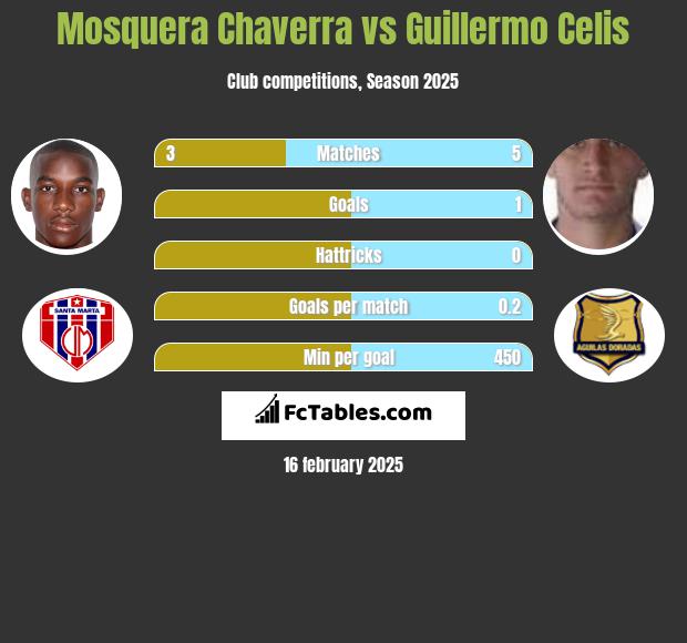 Mosquera Chaverra vs Guillermo Celis h2h player stats