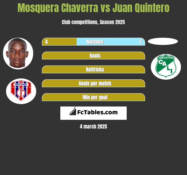 Mosquera Chaverra vs Juan Quintero h2h player stats