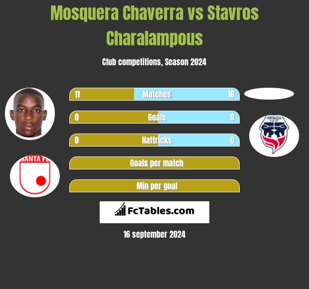 Mosquera Chaverra vs Stavros Charalampous h2h player stats