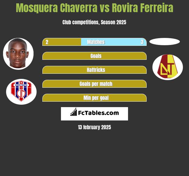 Mosquera Chaverra vs Rovira Ferreira h2h player stats