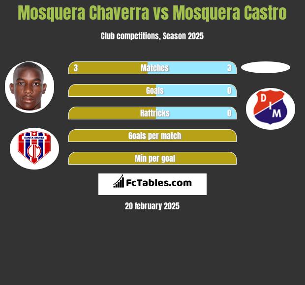 Mosquera Chaverra vs Mosquera Castro h2h player stats