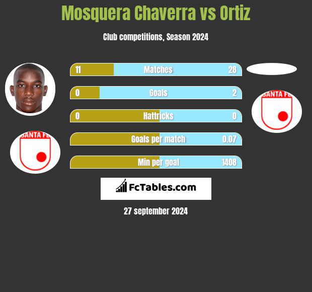 Mosquera Chaverra vs Ortiz h2h player stats