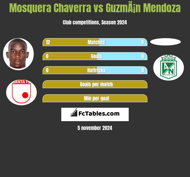 Mosquera Chaverra vs GuzmÃ¡n Mendoza h2h player stats