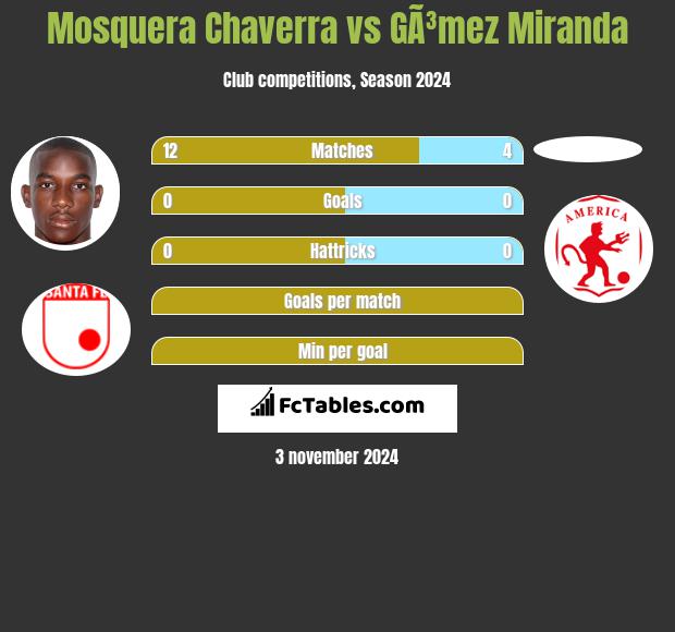 Mosquera Chaverra vs GÃ³mez Miranda h2h player stats