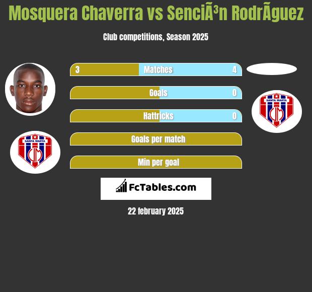 Mosquera Chaverra vs SenciÃ³n RodrÃ­guez h2h player stats