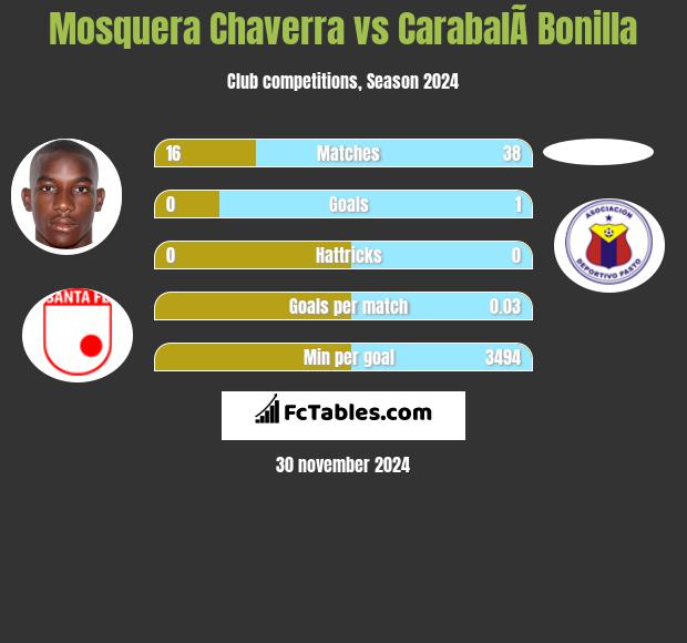 Mosquera Chaverra vs CarabalÃ­ Bonilla h2h player stats