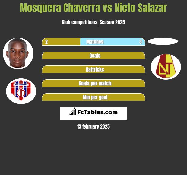 Mosquera Chaverra vs Nieto Salazar h2h player stats