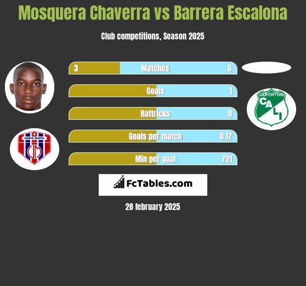 Mosquera Chaverra vs Barrera Escalona h2h player stats